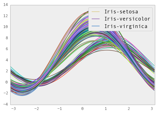 _images/andrews_curves.png